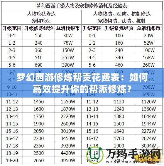 夢(mèng)幻西游修煉幫貢花費(fèi)表：如何高效提升你的幫派修煉？